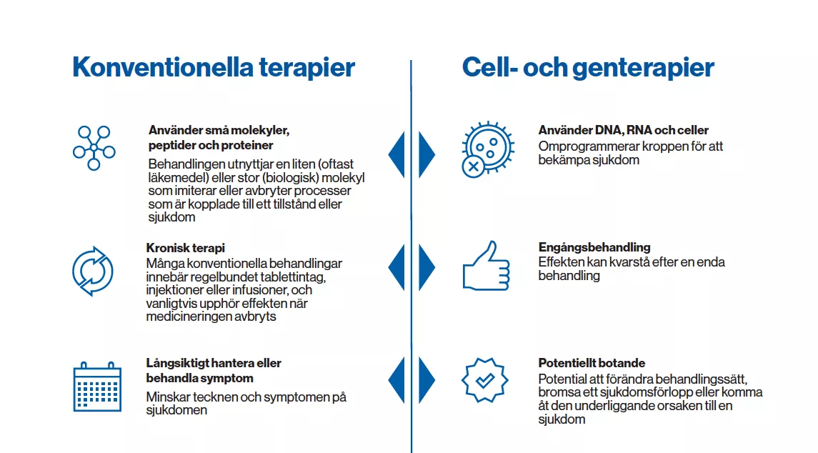 Tabell som beskriver skillnader mellan konventionella terapier och cell- och genterapier. Illustration.